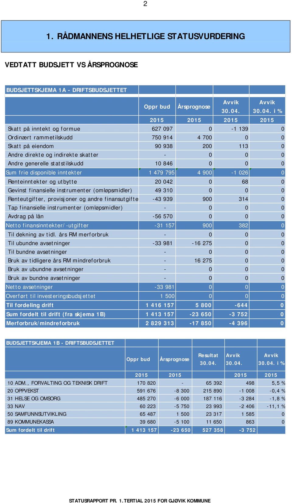 i % 2015 2015 2015 2015 Skatt på inntekt og formue 627 097 0-1 139 0 Ordinært rammetilskudd 750 914 4 700 0 0 Skatt på eiendom 90 938 200 113 0 Andre direkte og indirekte skatter - 0 0 0 Andre