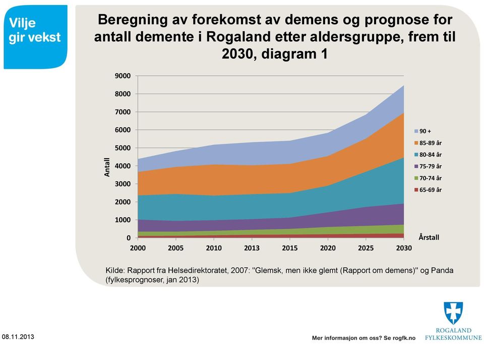 2010 2013 2015 2020 2025 2030 90 + 85-89 år 80-84 år 75-79 år 70-74 år 65-69 år Årstall Kilde: