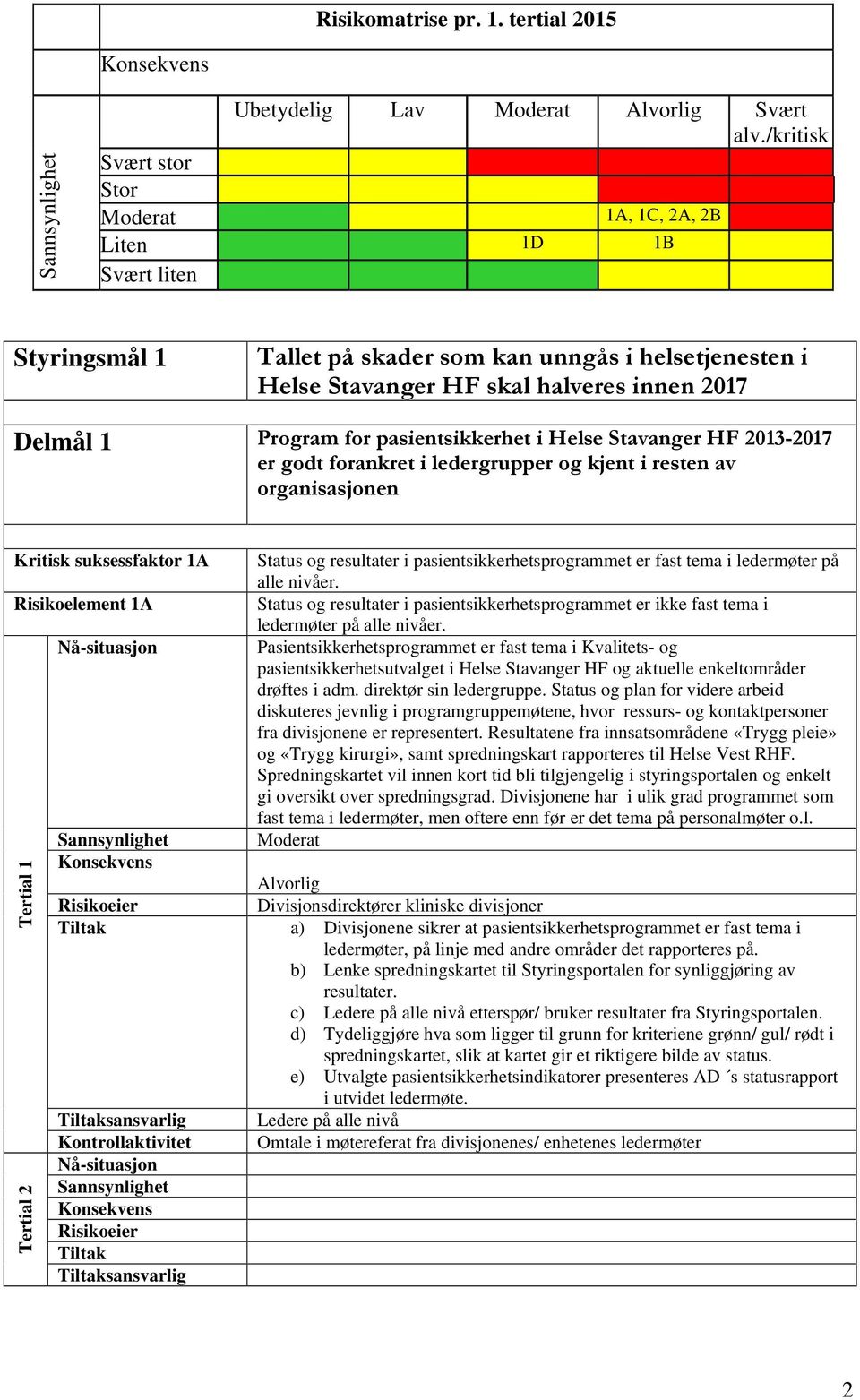 Helse Stavanger HF 2013-2017 er godt forankret i ledergrupper og kjent i resten av organisasjonen Kritisk suksessfaktor 1A Risikoelement 1A Status og resultater i pasientsikkerhetsprogrammet er fast