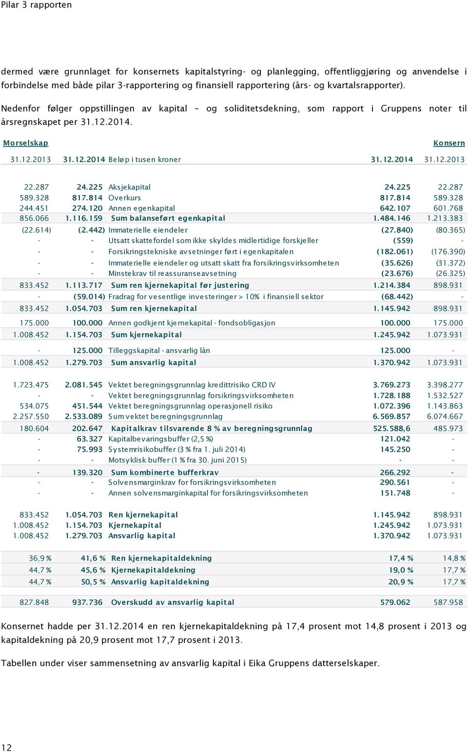 12.2013 22.287 24. 225 Aksjekapital 24. 225 22.287 589.328 817. 814 Overkurs 817. 814 589.328 244.451 274. 120 Annen egenkapital 642. 107 601.768 856.066 1. 116. 159 Sum balanseført egenkapit al 1.
