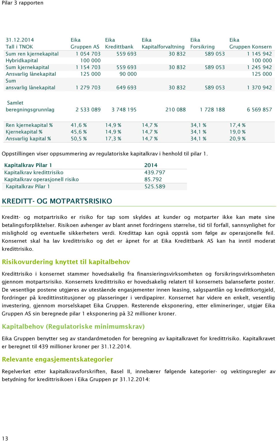 100 000 Sum kjernekapital 1 154 703 559 693 30 832 589 053 1 245 942 Ansvarlig lånekapital 125 000 90 000 125 000 Sum ansvarlig lånekapital 1 279 703 649 693 30 832 589 053 1 370 942 Samlet