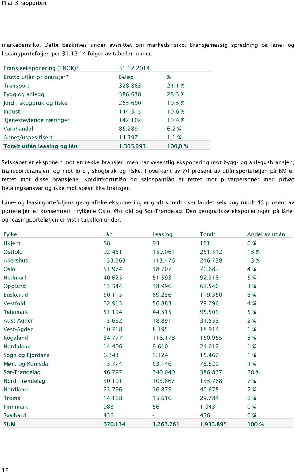 397 1,1 % Totalt utlån leasing og lån 1.365.