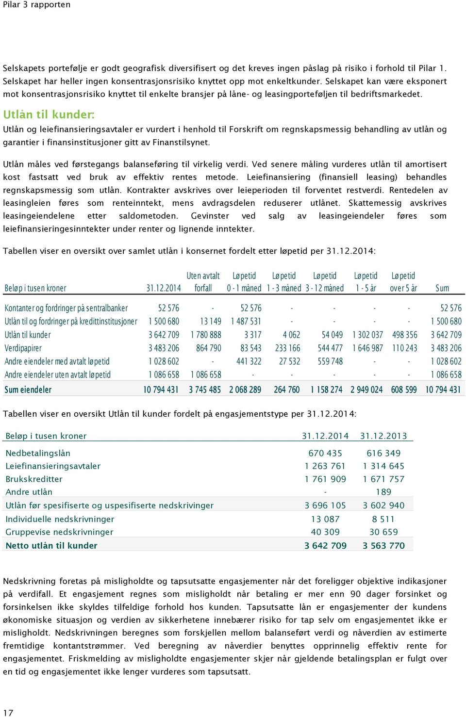 Utlån til kunder: Utlån og leiefinansieringsavtaler er vurdert i henhold til Forskrift om regnskapsmessig behandling av utlån og garantier i finansinstitusjoner gitt av Finanstilsynet.