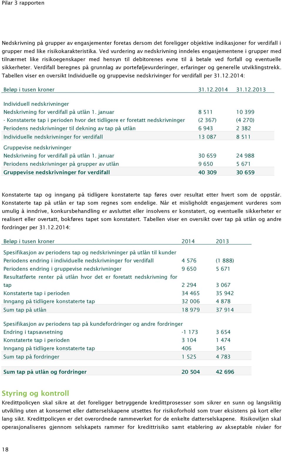 Verdifall beregnes på grunnlag av porteføljevurderinger, erfaringer og generelle utviklingstrekk. Tabellen viser en oversikt Individuelle og gruppevise nedskrivinger for verdifall per 31.12.