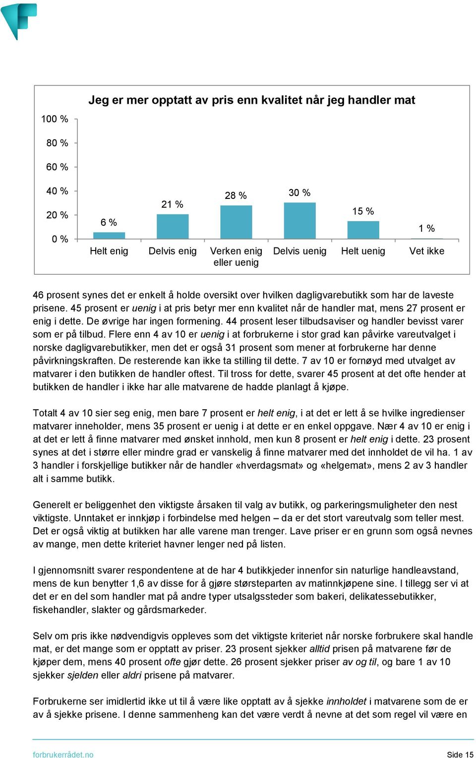 45 prosent er uenig i at pris betyr mer enn kvalitet når de handler mat, mens 27 prosent er enig i dette. De øvrige har ingen formening.