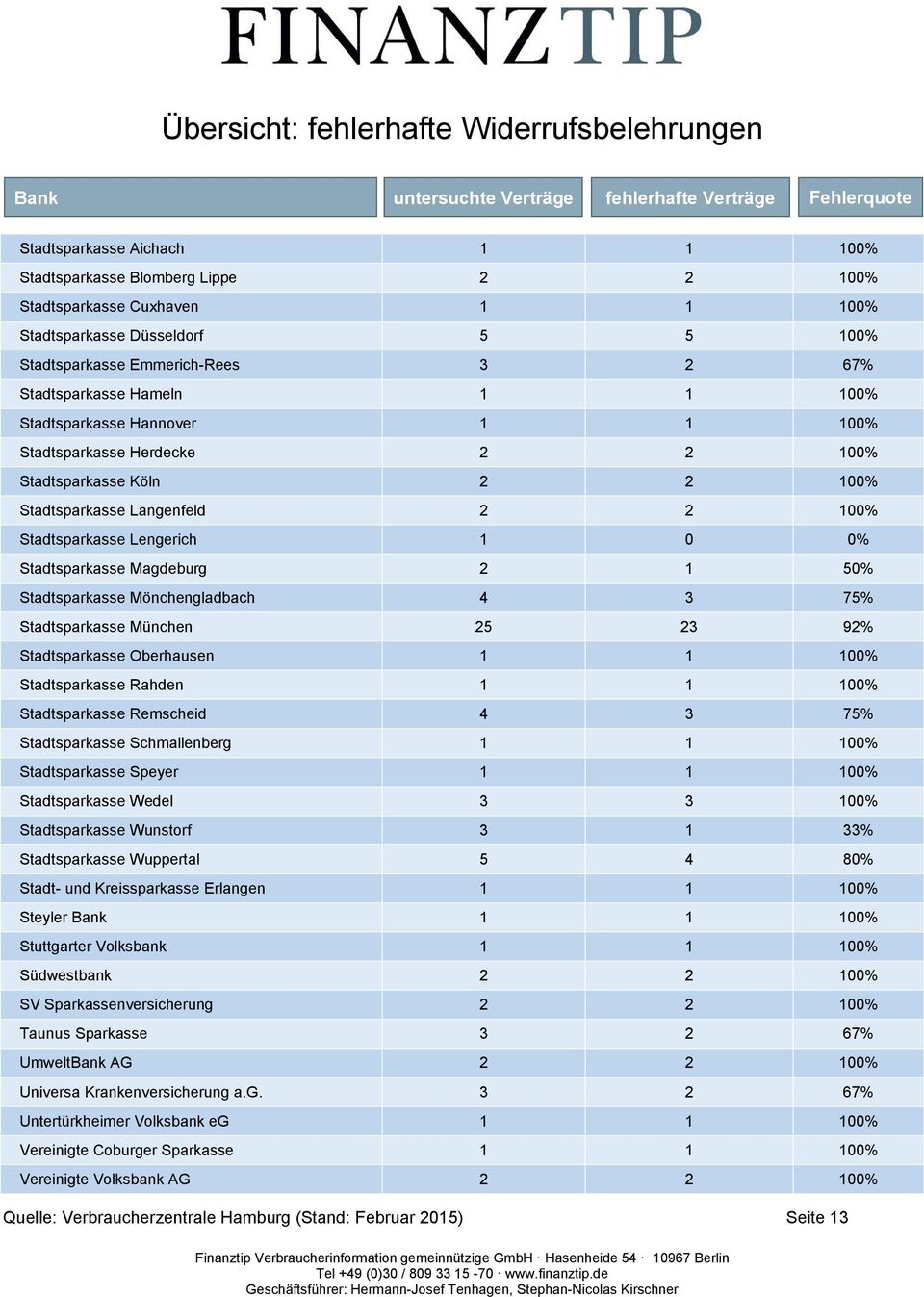 50% Stadtsparkasse Mönchengladbach 4 3 75% Stadtsparkasse München 25 23 92% Stadtsparkasse Oberhausen 1 1 100% Stadtsparkasse Rahden 1 1 100% Stadtsparkasse Remscheid 4 3 75% Stadtsparkasse