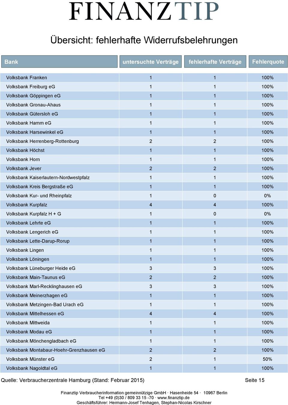 Kreis Bergstraße eg 1 1 100% Volksbank Kur- und Rheinpfalz 1 0 0% Volksbank Kurpfalz 4 4 100% Volksbank Kurpfalz H + G 1 0 0% Volksbank Lehrte eg 1 1 100% Volksbank Lengerich eg 1 1 100% Volksbank