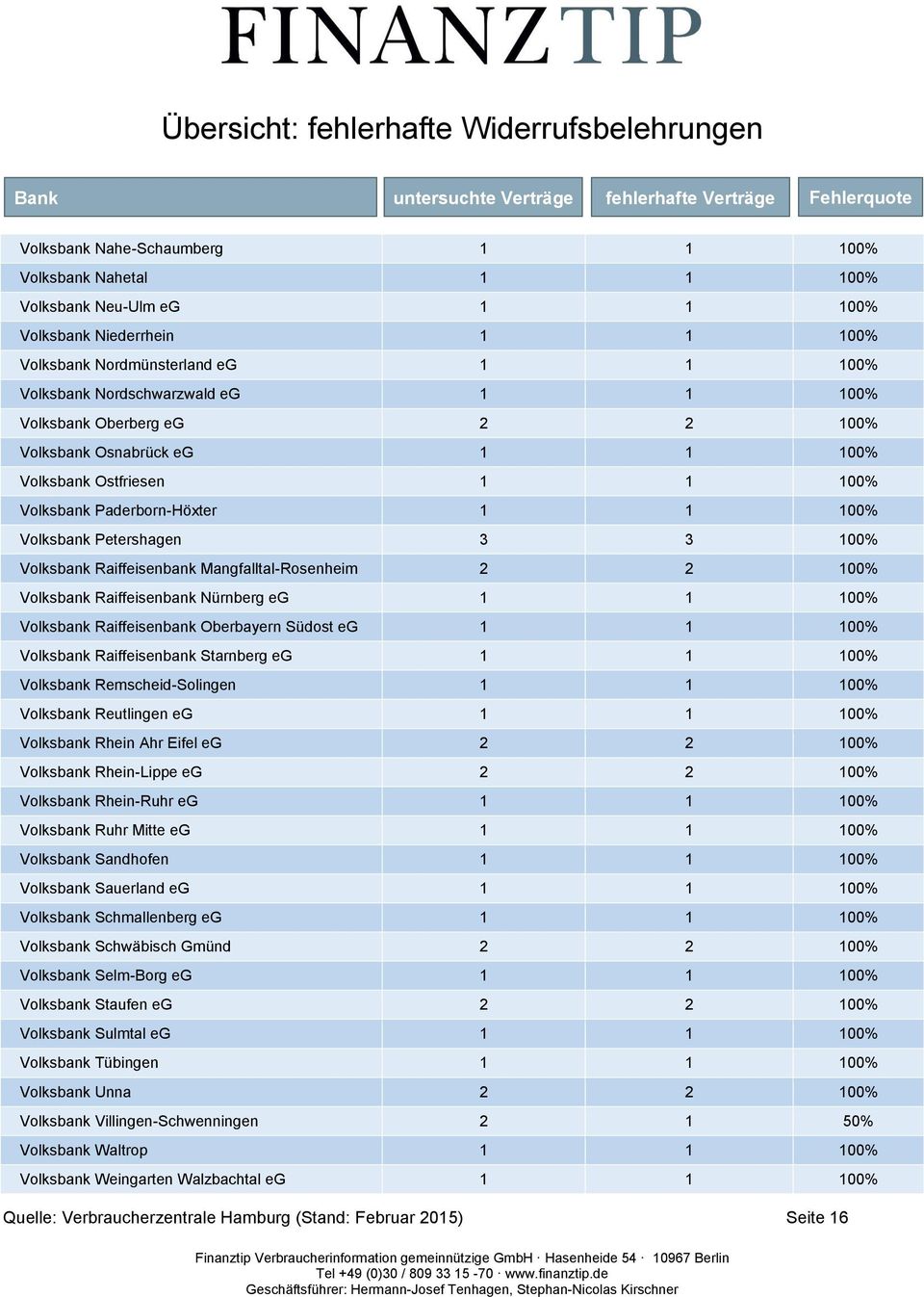 Mangfalltal-Rosenheim 2 2 100% Volksbank Raiffeisenbank Nürnberg eg 1 1 100% Volksbank Raiffeisenbank Oberbayern Südost eg 1 1 100% Volksbank Raiffeisenbank Starnberg eg 1 1 100% Volksbank