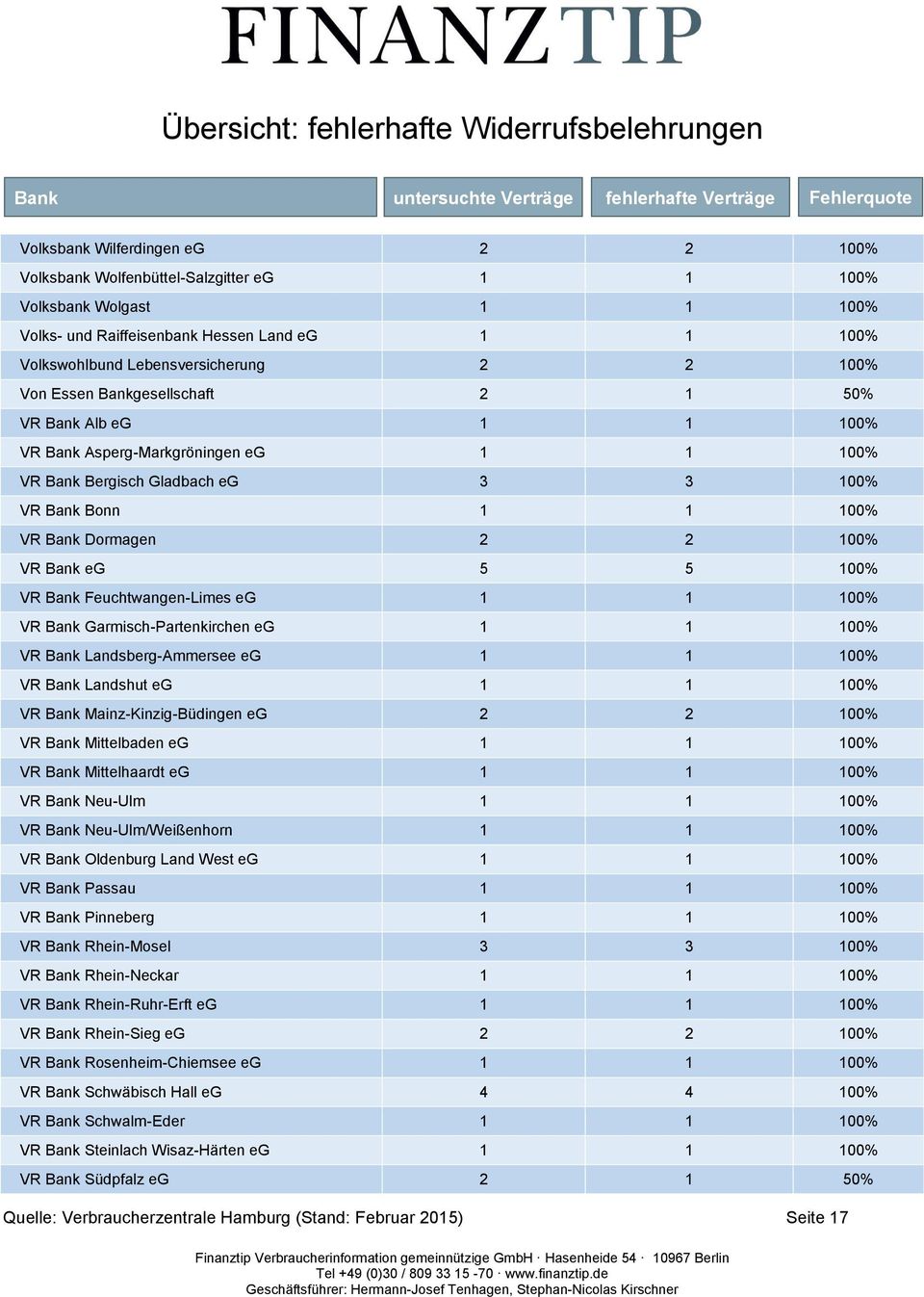 1 100% VR Garmisch-Partenkirchen eg 1 1 100% VR Landsberg-Ammersee eg 1 1 100% VR Landshut eg 1 1 100% VR Mainz-Kinzig-Büdingen eg 2 2 100% VR Mittelbaden eg 1 1 100% VR Mittelhaardt eg 1 1 100% VR