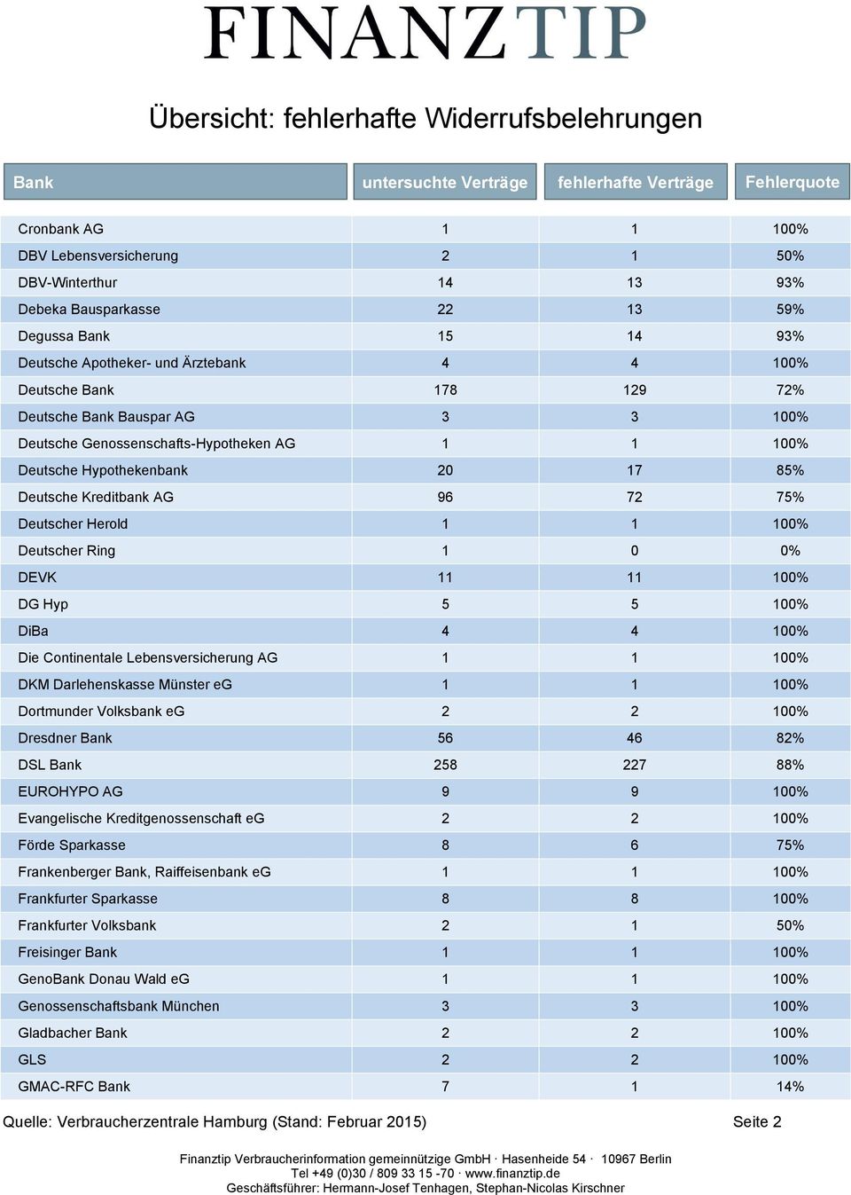 DG Hyp 5 5 100% DiBa 4 4 100% Die Continentale Lebensversicherung AG 1 1 100% DKM Darlehenskasse Münster eg 1 1 100% Dortmunder Volksbank eg 2 2 100% Dresdner 56 46 82% DSL 258 227 88% EUROHYPO AG 9