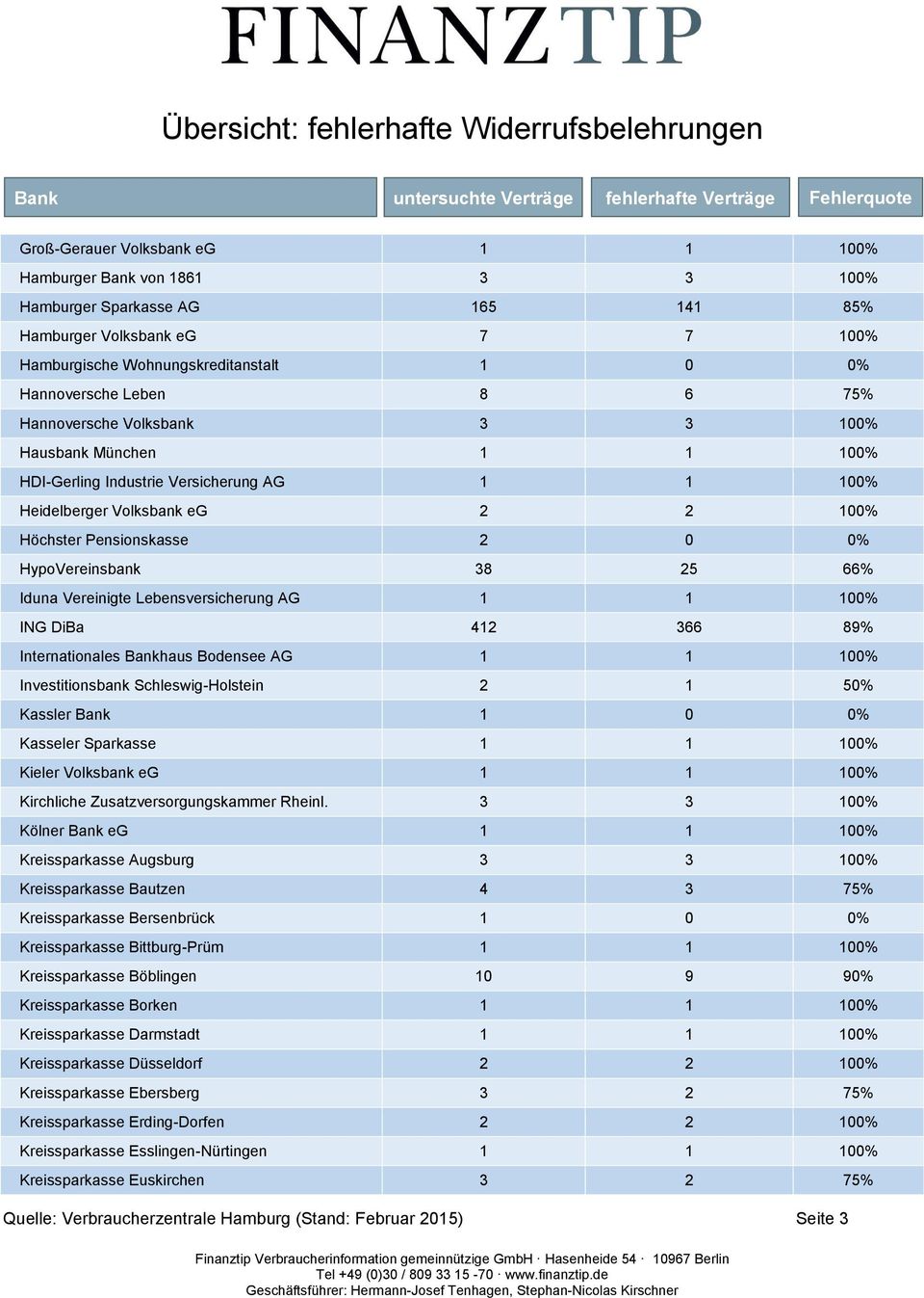 Iduna Vereinigte Lebensversicherung AG 1 1 100% ING DiBa 412 366 89% Internationales haus Bodensee AG 1 1 100% Investitionsbank Schleswig-Holstein 2 1 50% Kassler 1 0 0% Kasseler Sparkasse 1 1 100%