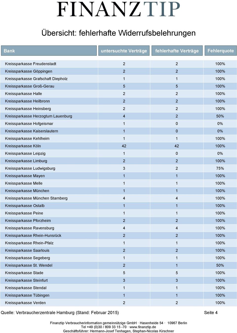 Kreissparkasse Köln 42 42 100% Kreissparkasse Leipzig 1 0 0% Kreissparkasse Limburg 2 2 100% Kreissparkasse Ludwigsburg 3 2 75% Kreissparkasse Mayen 1 1 100% Kreissparkasse Melle 1 1 100%