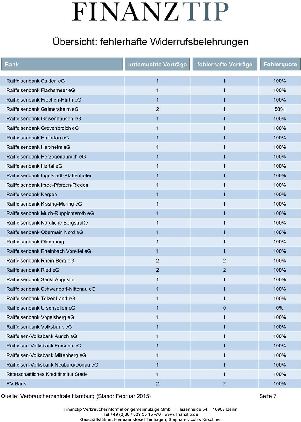 Raiffeisenbank Ingolstadt-Pfaffenhofen 1 1 100% Raiffeisenbank Irsee-Pforzen-Rieden 1 1 100% Raiffeisenbank Kerpen 1 1 100% Raiffeisenbank Kissing-Mering eg 1 1 100% Raiffeisenbank Much-Ruppichteroth