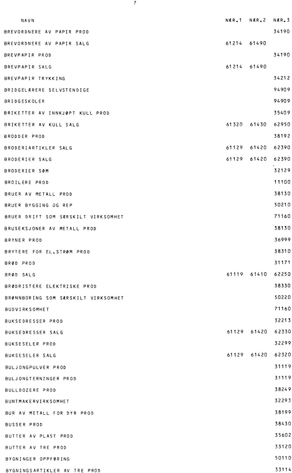 PROD 11100 BRUER AV METALL PROD 38130 BRUER BYGGING OG REP 50210 BRUER DRIFT SOM SÆRSKILT VIRKSOMHET 71160 BRUSEKSJONER AV METALL PROD 38130 BRYNER PROD 36999 BRYTERE FOR EL.