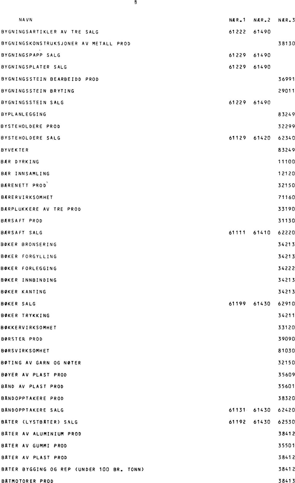 BARERVIRKSOMHET 71160 BARPLUKKERE AV TRE PROD 33190 BARSAFT PROD 31130 BARSAFT SALG 61111 61410 62220 BOKER BRONSERING 34213 BOKER FORGYLLING 34213 BOKER FORLEGGING 34222 BOKER INNBINDING 34213 BOKER