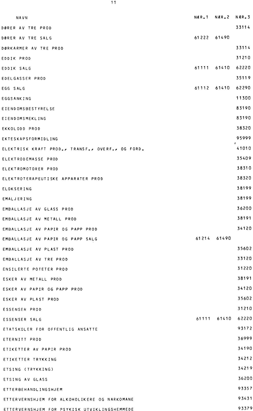 41010 ELEKTRODEMASSE PROD 35409 ELEKTROMOTORER PROD 38310 ELEKTROTERAPEUTISKE APPARATER PROD 38320 ELOKSERING 38199 EMALJERING 38199 EMBALLASJE AV GLASS PROD 36200 EMBALLASJE AV METALL PROD 38191