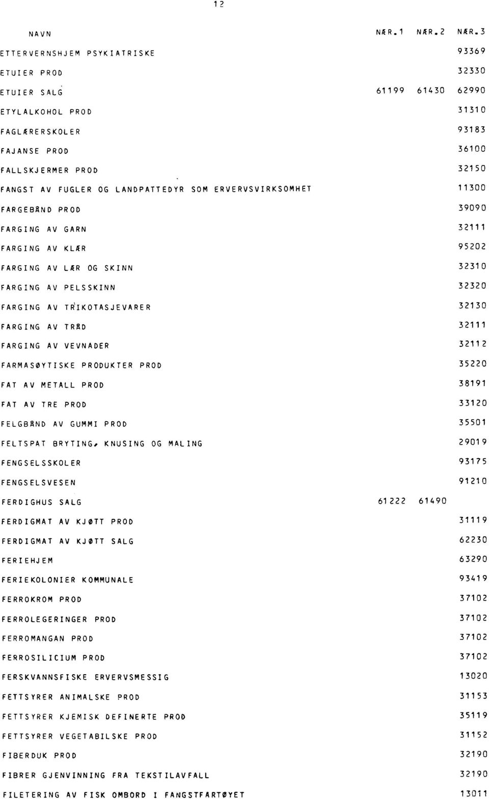 FARGING AV TRAD 32111 FARGING AV VEVNADER 32112 FARMASOYTISKE PRODUKTER PROD 35220 FAT AV METALL PROD 38191 FAT AV TRE PROD 33120 FELGBAND AV GUMMI PROD 35501 FELTSPAT BRYTING, KNUSING OG MALING
