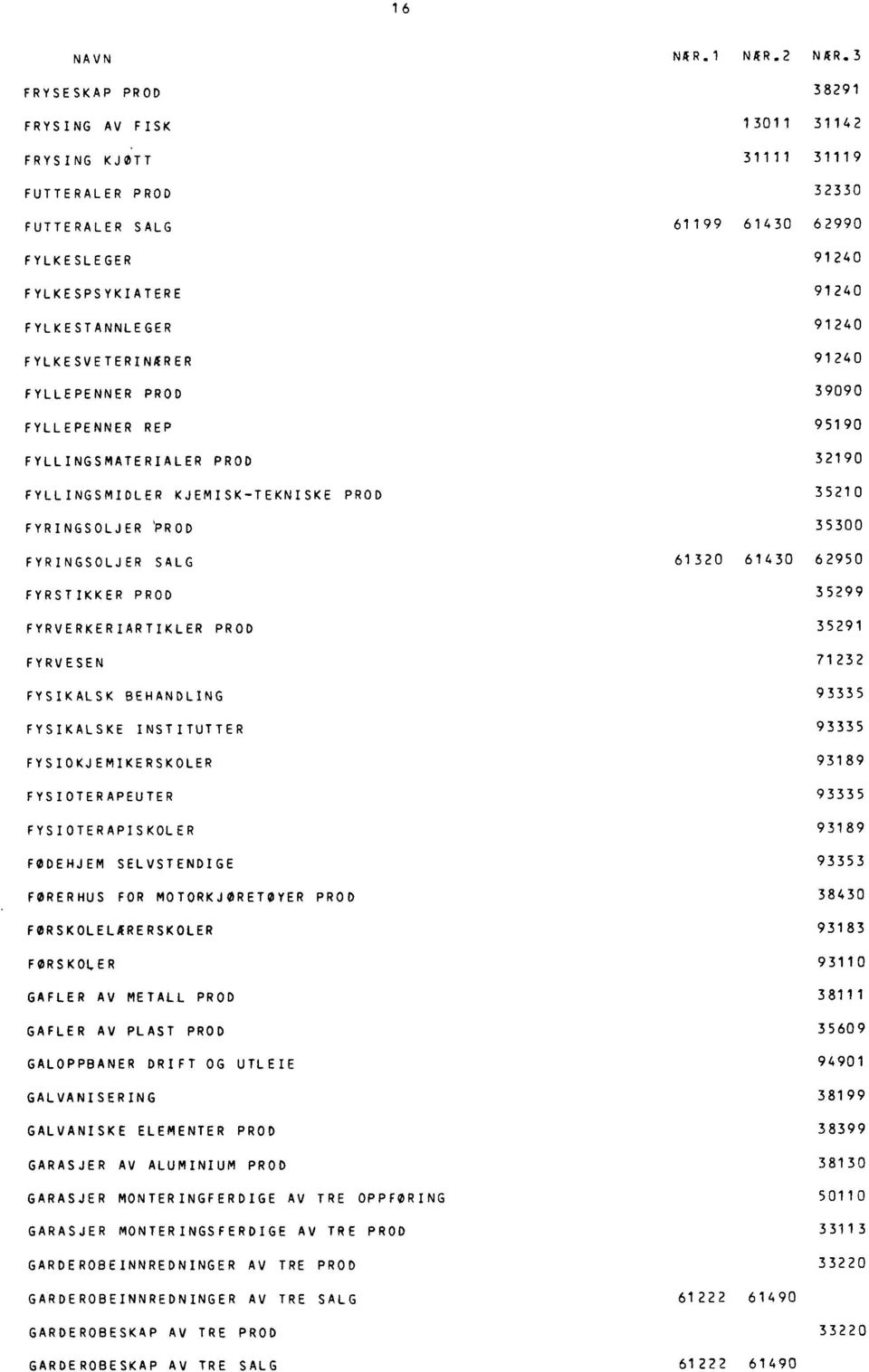 62950 FYRSTIKKER PROD 35299 FYRVERKERIARTIKLER PROD 35291 FYRVESEN 71232 FYSIKALSK BEHANDLING 93335 FYSIKALSKE INSTITUTTER 93335 FYSIOKJEMIKERSKOLER 93189 FYSIOTERAPEUTER 93335 FYSIOTERAPISKOLER