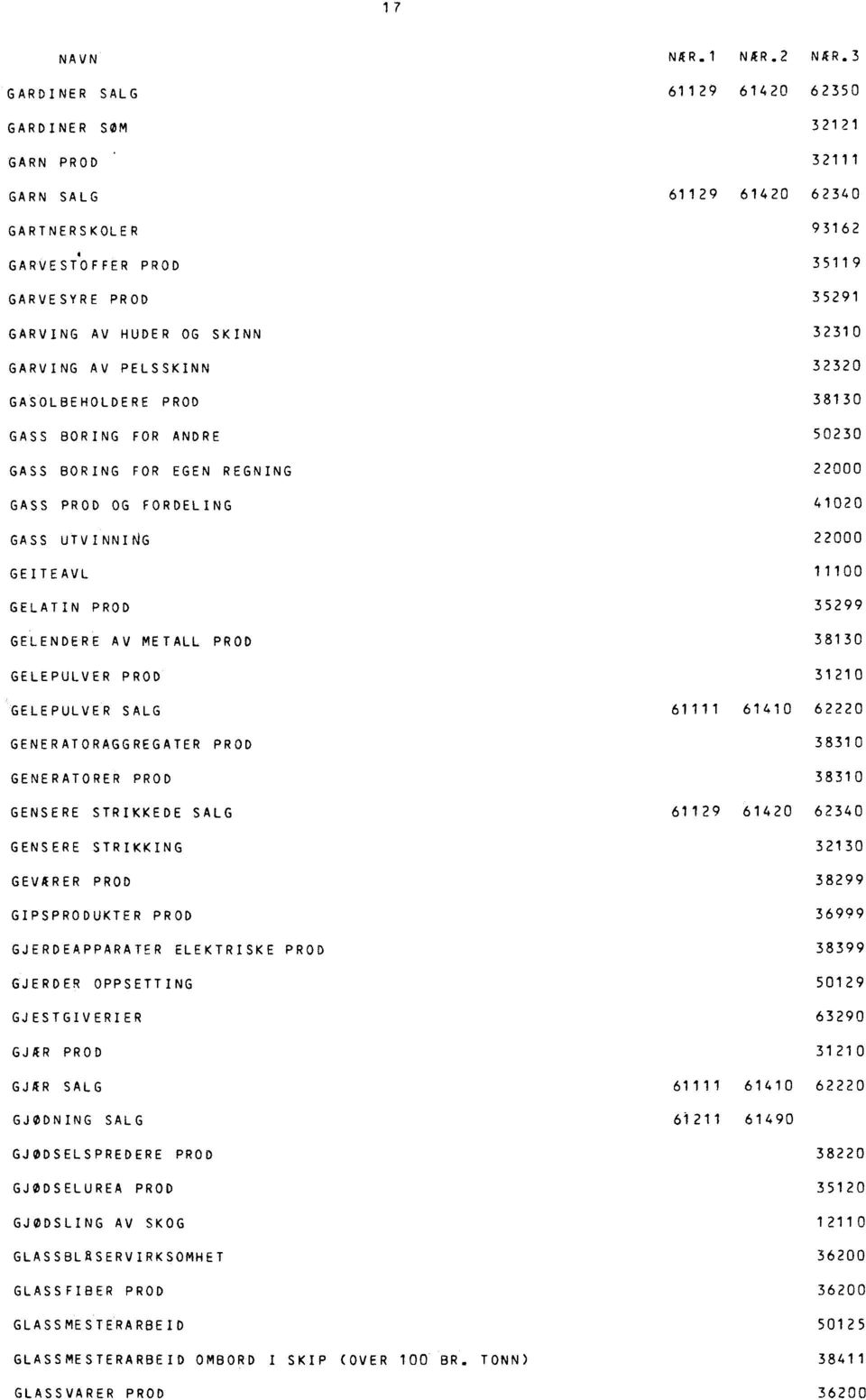 GELENDERË AV METALL PROD 38130 GELEPULVER PROD 31210 GELEPULVER SALG 61111 61410 62220 GENERATORAGGREGATER PROD 38310 GENERATORER PROD 38310 GENSERE STRIKKEDE SALG 61129 61420 62340 GENSERE STRIKKING