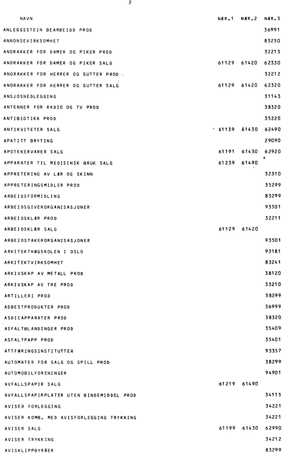 ANORAKKER FOR HERRER OG GUTTER SALG 61129 61420 62320 ANSJOSNEDLEGGING 31143 ANTENNER FOR RADIO OG TV PROD 38320 ANTIBIOTIKA PROD 35220 ANTIKVITETER SALG 61139 61430 62490 APATITT BRYTING 29090