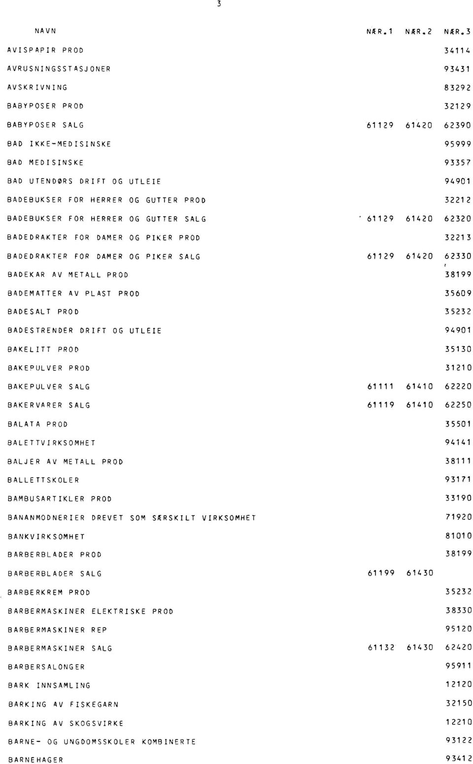 SALG 61129 61420 62330 38199 BADEMATTER AV PLAST PROD 35609 BADESALT PROD 35232 BADESTRENDER DRIFT OG UTLEIE 94901 BAKELITT PROD 35130 BAKEPULVER PROD 31210 BAKEPULVER SALG 61111 61410 62220