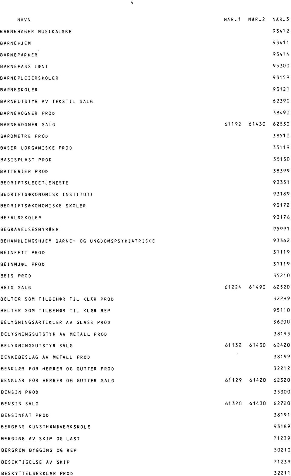 SKOLER 93172 BEFALSSKOLER 93176 BEGRAVELSESBYRAER 95991 BEHANDLINGSHJEM BARNE- OG UNGDOMSPSYKIATRISKE 93362 BEINFETT PROD 31119 BEINMJØL PROD 31119 BEIS PROD 35210 BEIS SALG 61224 61490 62520 BELTER