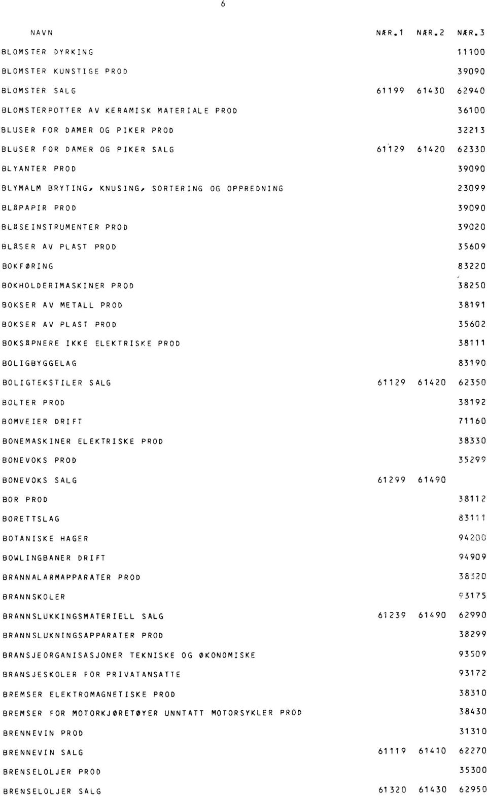 SALG 6029 61420 62330 BLYANTER PROD 39090 BLYMALM BRYTING, KNUSING, SORTERING OG OPPREDNING 23099 BLAPAPIR PROD 39090 BLASEINSTRUMENTER PROD 39020 BLASER AV PLAST PROD 35609 BOKFØRING 83220