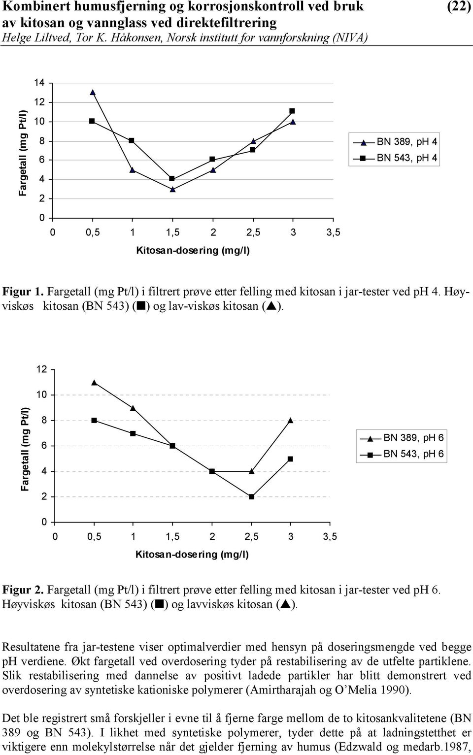 12 10 Fargetall (mg Pt/l) 8 6 4 2 BN 389, ph 6 BN 543, ph 6 0 0 0,5 1 1,5 2 2,5 3 3,5 Kitosan-dosering (mg/l) Figur 2.