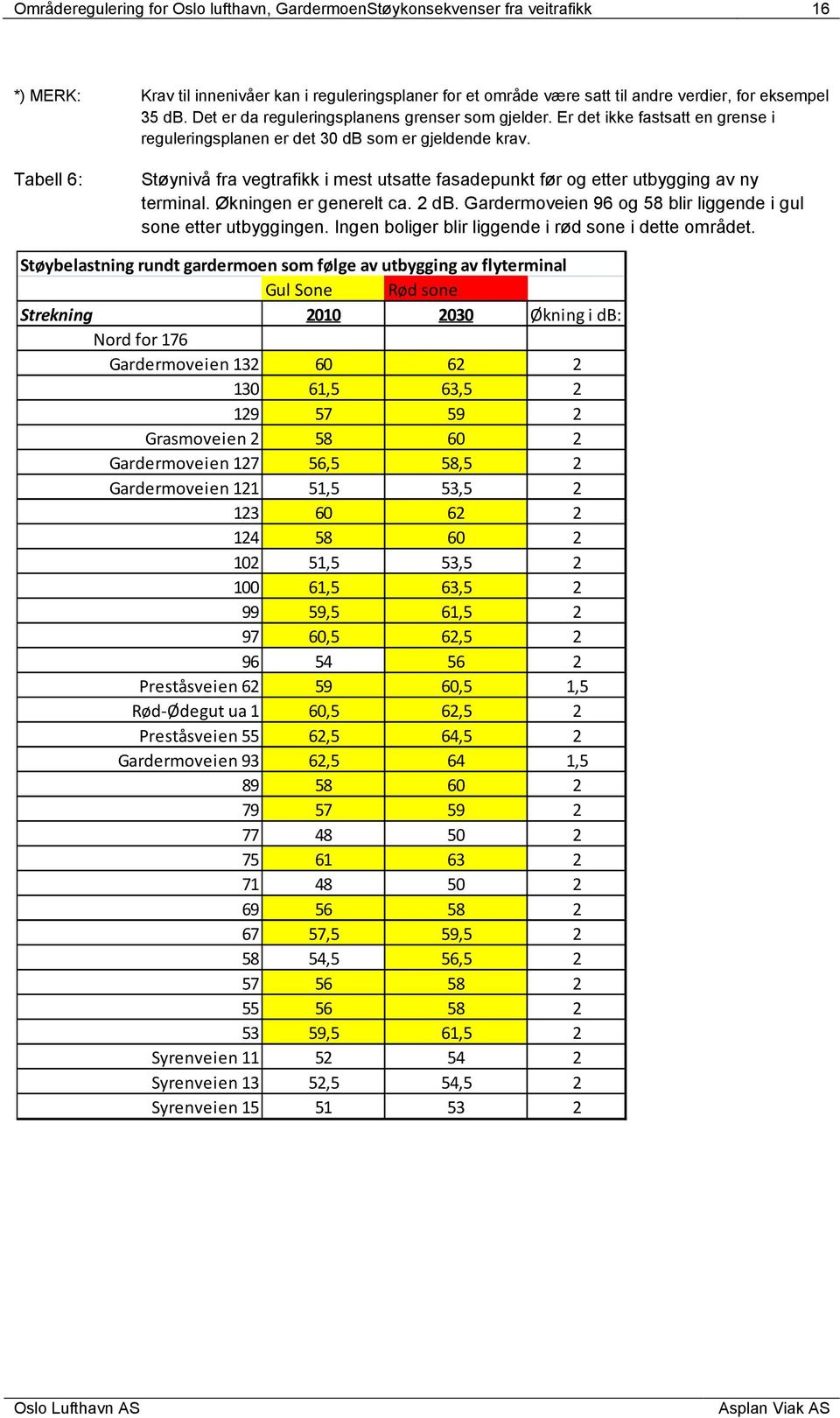 Økningen er generelt ca. db. Gardermoveien 96 og 58 blir liggende i gul sone etter utbyggingen. Ingen boliger blir liggende i rød sone i dette området.