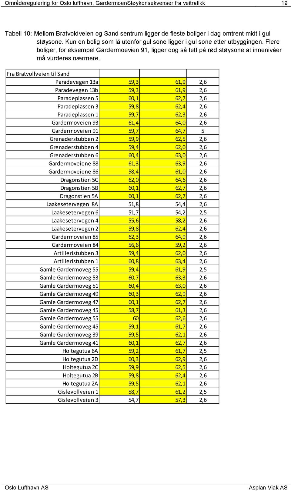 Fra Bratvollveien til Sand Paradevegen 13a Paradevegen 13b Paradeplassen 5 Paradeplassen 3 Paradeplassen 1 Gardermoveien 93 Gardermoveien 91 Grenaderstubben Grenaderstubben 4 Grenaderstubben 6