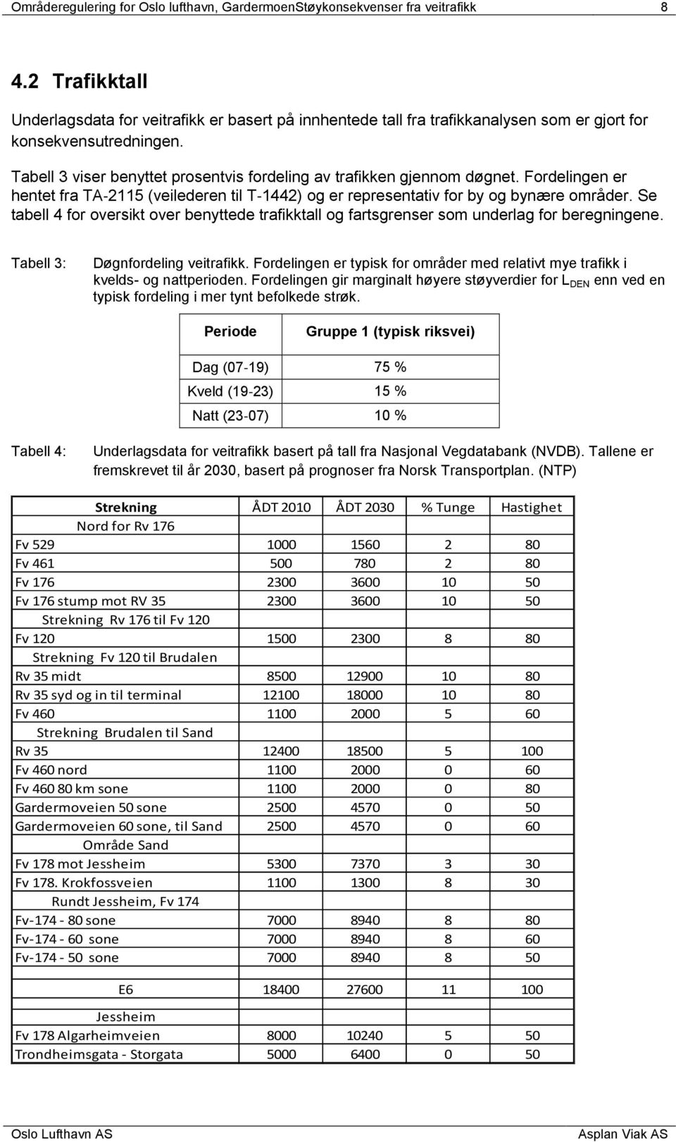 Se tabell 4 for oversikt over benyttede trafikktall og fartsgrenser som underlag for beregningene. Tabell 3: Døgnfordeling veitrafikk.