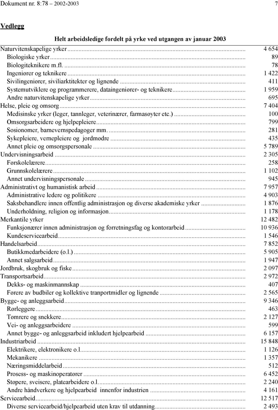 .. 695 Helse, pleie og omsorg... 7 404 Medisinske yrker (leger, tannleger, veterinærer, farmasøyter etc.)... 100 Omsorgsarbeidere og hjelpepleiere... 799 Sosionomer, barnevernspedagoger mm.