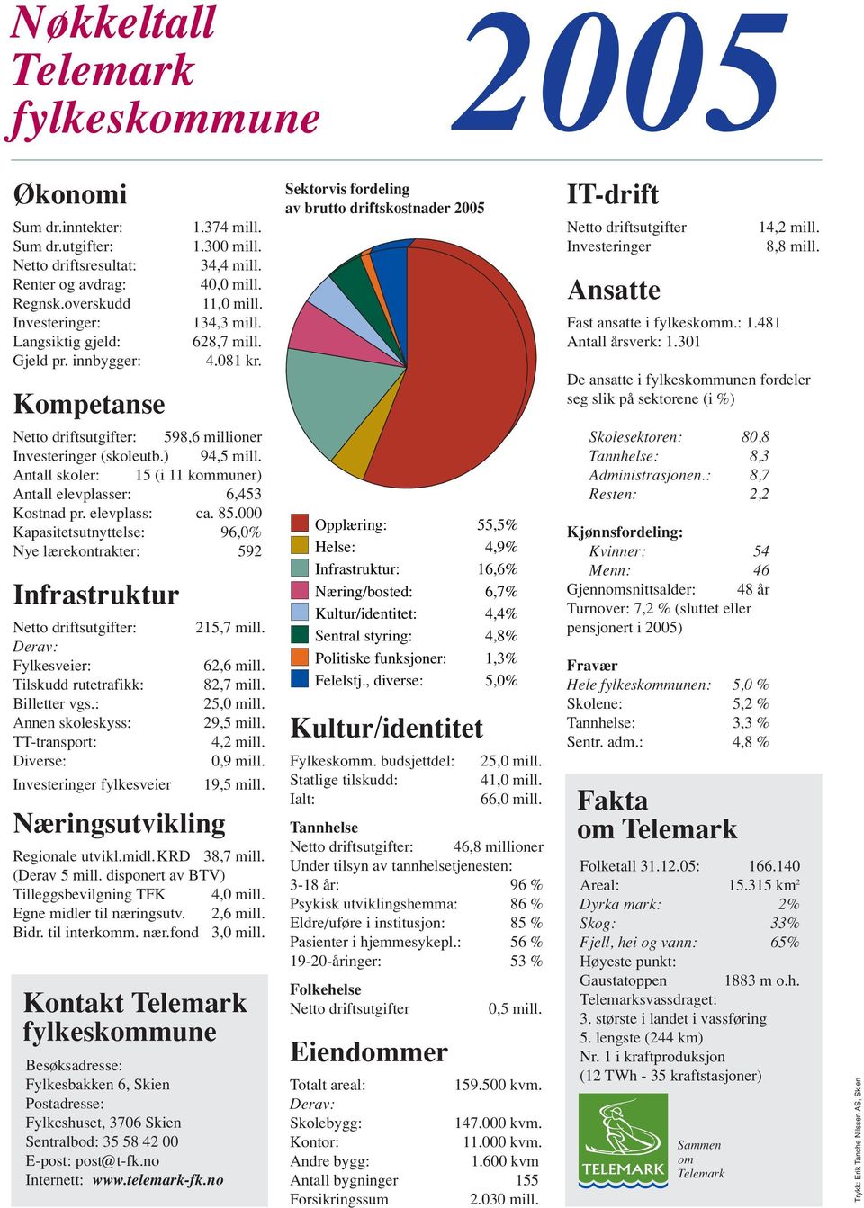 Sektorvis fordeling av brutto driftskostnader 2005 IT-drift Netto driftsutgifter Investeringer Ansatte Fast ansatte i fylkeskomm.: 1.481 Antall årsverk: 1.301 14,2 mill. 8,8 mill.