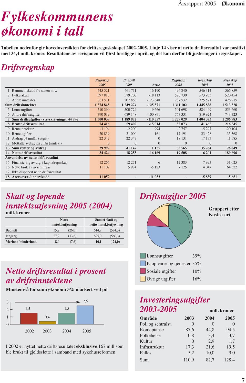 Driftsregnskap Regnskap Budsjett Regnskap Regnskap Regnskap 2005 2005 Avv