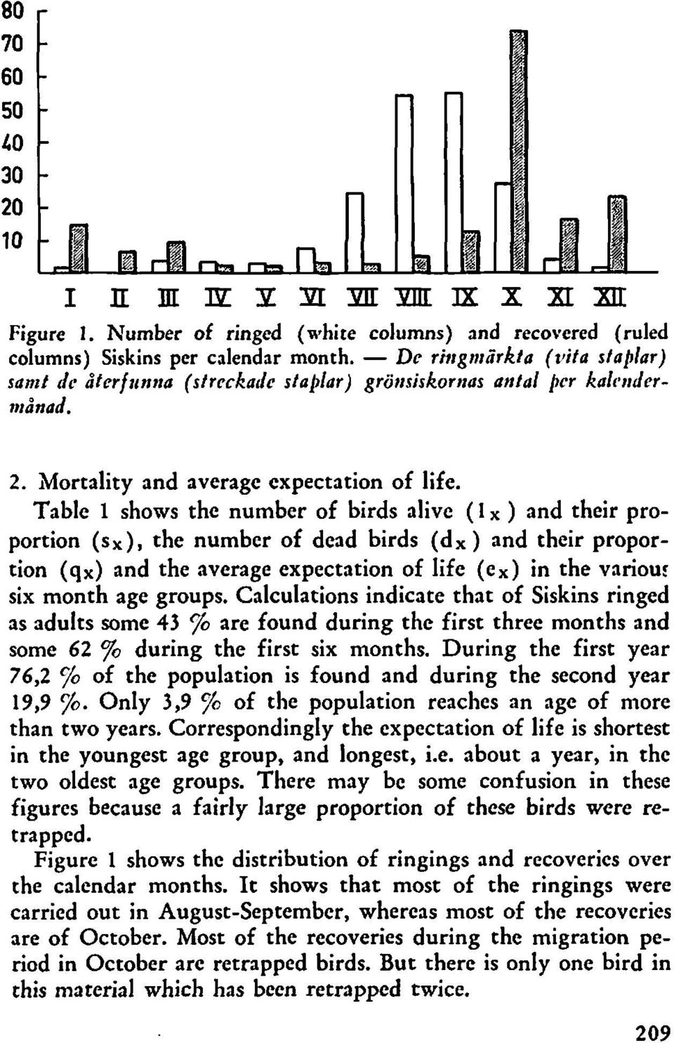 Table 1 shows the number of birds alive (I x ) and their proportion (sx), the number of dcad birds (dx) and their proportion (qx) and the average expectation of life (ex) in the variouf six month age