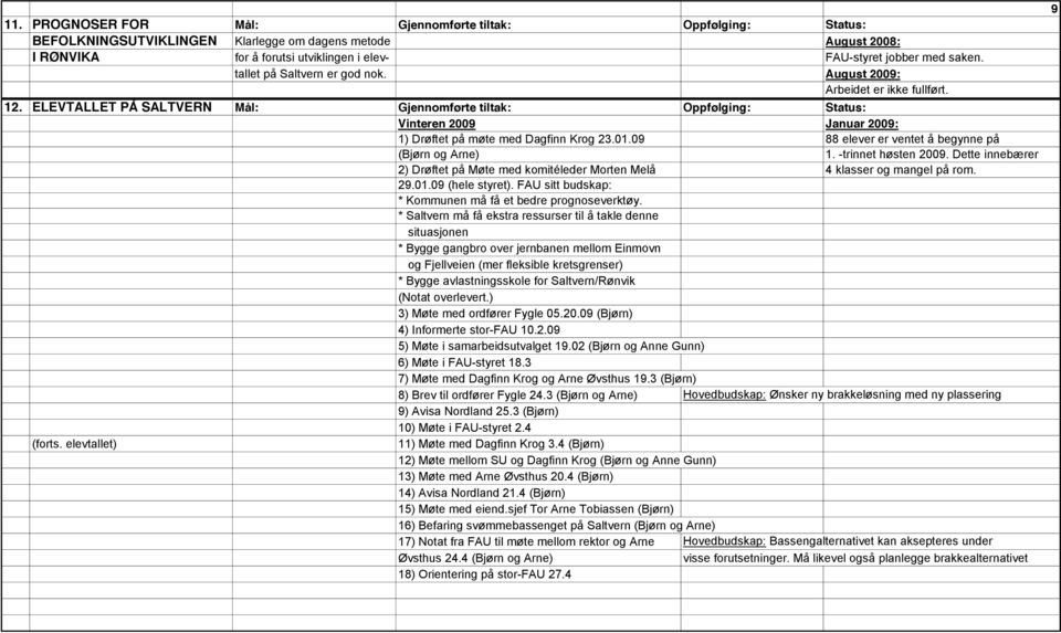 ELEVTALLET PÅ SALTVERN Mål: Gjennomførte tiltak: Oppfølging: Status: Vinteren 2009 Januar 2009: 1) Drøftet på møte med Dagfinn Krog 23.01.09 88 elever er ventet å begynne på (Bjørn og Arne) 1.