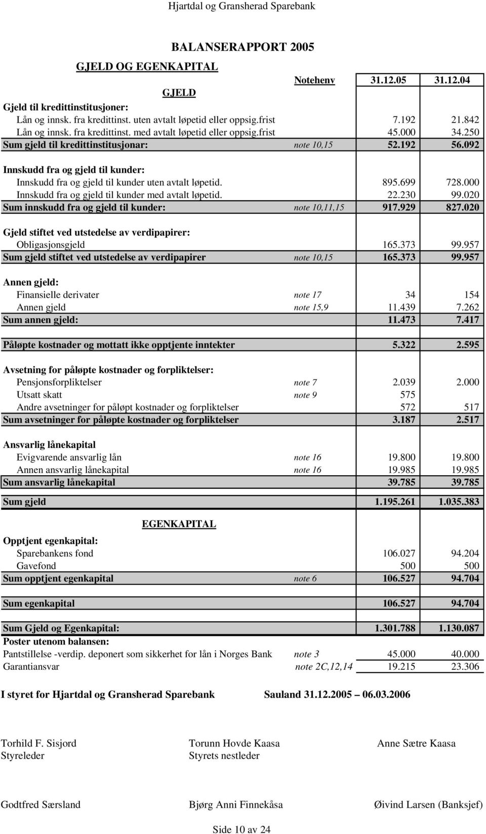 092 Innskudd fra og gjeld til kunder: Innskudd fra og gjeld til kunder uten avtalt løpetid. 895.699 728.000 Innskudd fra og gjeld til kunder med avtalt løpetid. 22.230 99.