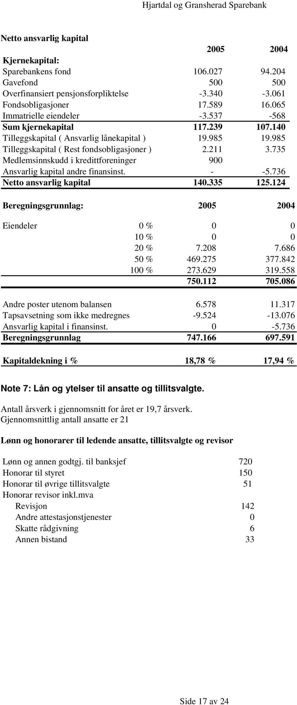 735 Medlemsinnskudd i kredittforeninger 900 Ansvarlig kapital andre finansinst. - -5.736 Netto ansvarlig kapital 140.335 125.124 Beregningsgrunnlag: 2005 2004 Eiendeler 0 % 0 0 10 % 0 0 20 % 7.208 7.