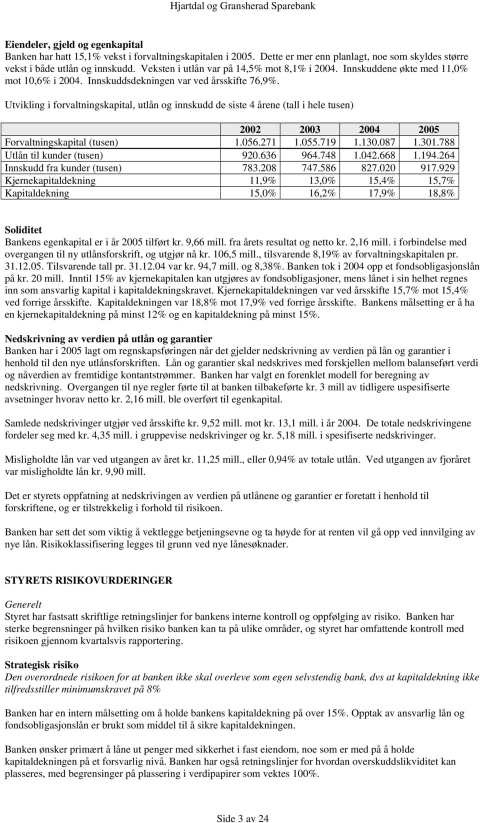 Utvikling i forvaltningskapital, utlån og innskudd de siste 4 årene (tall i hele tusen) 2002 2003 2004 2005 Forvaltningskapital (tusen) 1.056.271 1.055.719 1.130.087 1.301.