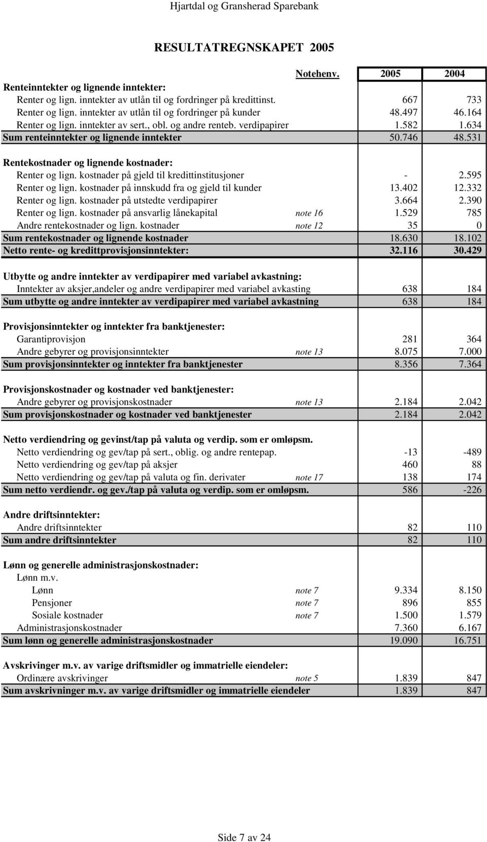 531 Rentekostnader og lignende kostnader: Renter og lign. kostnader på gjeld til kredittinstitusjoner - 2.595 Renter og lign. kostnader på innskudd fra og gjeld til kunder 13.402 12.