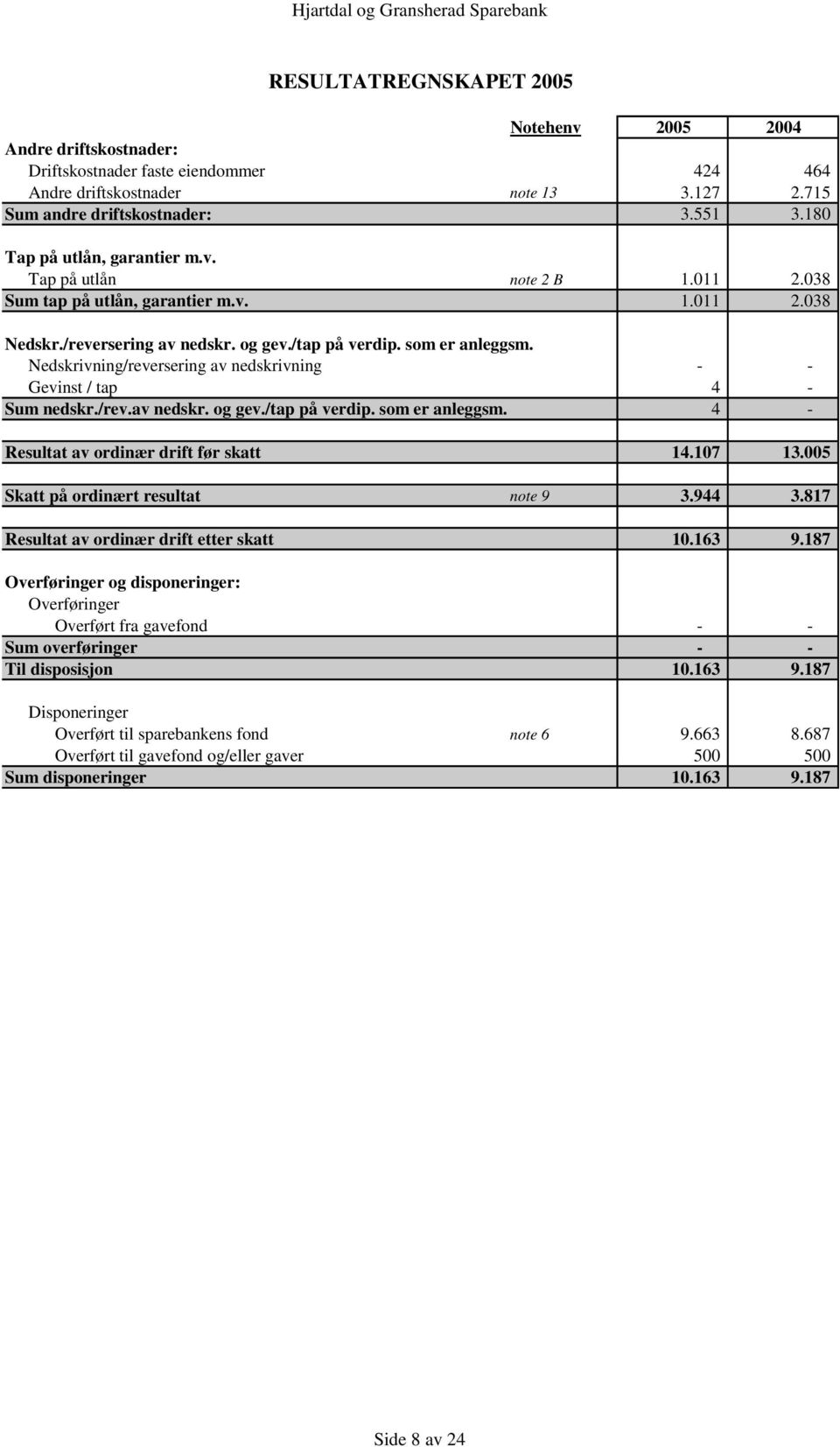 Nedskrivning/reversering av nedskrivning - - Gevinst / tap 4 - Sum nedskr./rev.av nedskr. og gev./tap på verdip. som er anleggsm. 4 - Resultat av ordinær drift før skatt 14.107 13.