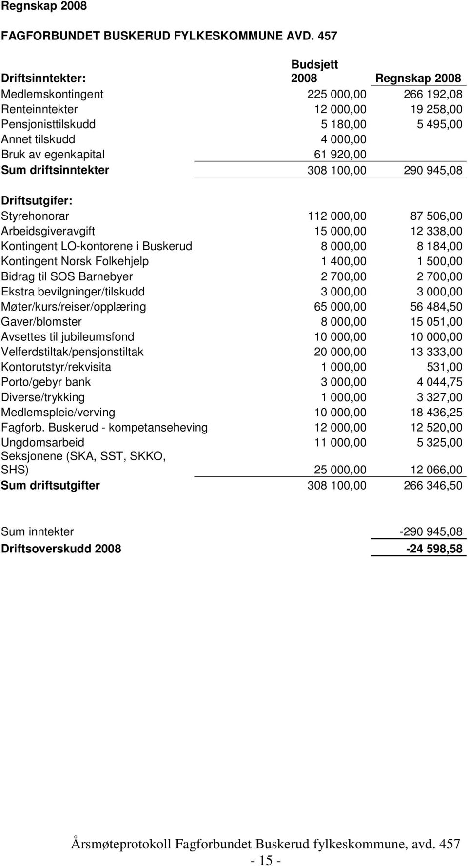 egenkapital 61 920,00 Sum driftsinntekter 308 100,00 290 945,08 Driftsutgifer: Styrehonorar 112 000,00 87 506,00 Arbeidsgiveravgift 15 000,00 12 338,00 Kontingent LO-kontorene i Buskerud 8 000,00 8