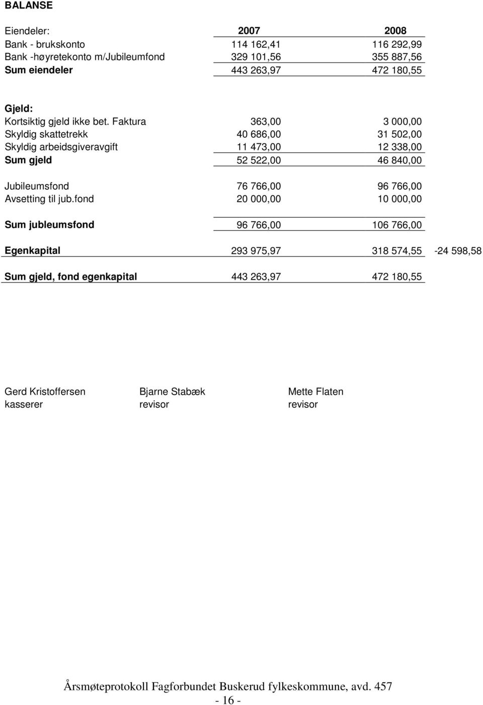 Faktura 363,00 3 000,00 Skyldig skattetrekk 40 686,00 31 502,00 Skyldig arbeidsgiveravgift 11 473,00 12 338,00 Sum gjeld 52 522,00 46 840,00 Jubileumsfond