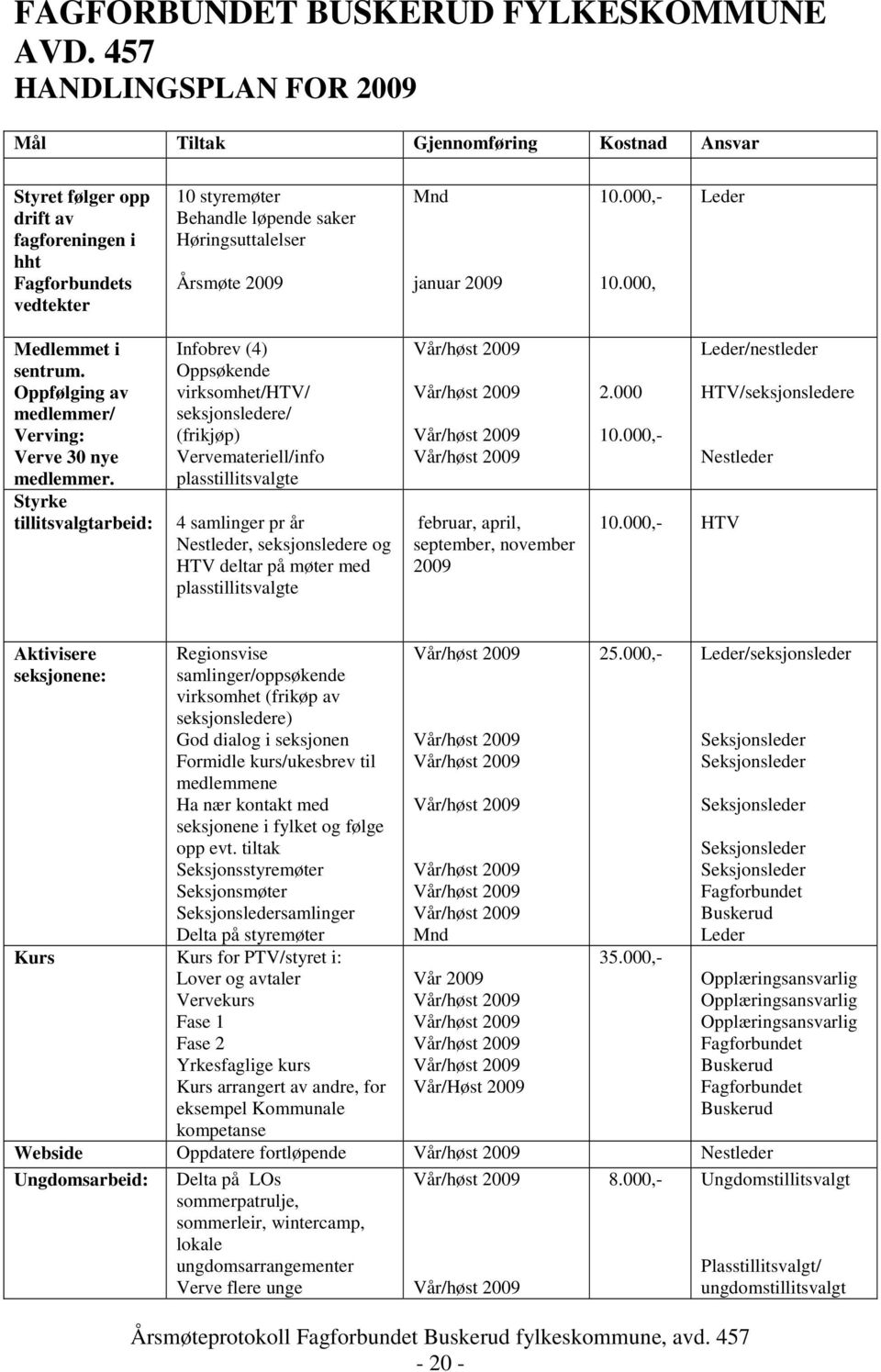 Årsmøte 2009 Mnd januar 2009 10.000,- 10.000, Leder Medlemmet i sentrum. Oppfølging av medlemmer/ Verving: Verve 30 nye medlemmer.