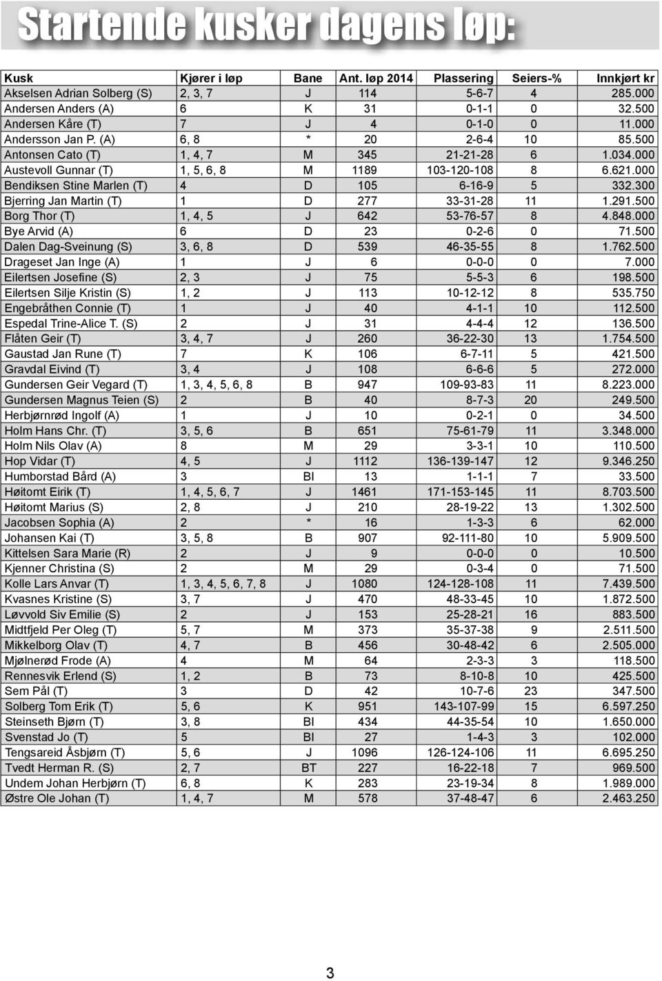 000 Bendiksen Stine Marlen (T) 4 105 6-16-9 5 332.300 Bjerring an Martin (T) 1 277 33-31-28 11 1.291.500 Borg Thor (T) 1, 4, 5 642 53-76-57 8 4.848.000 Bye Arvid (A) 6 23 0-2-6 0 71.