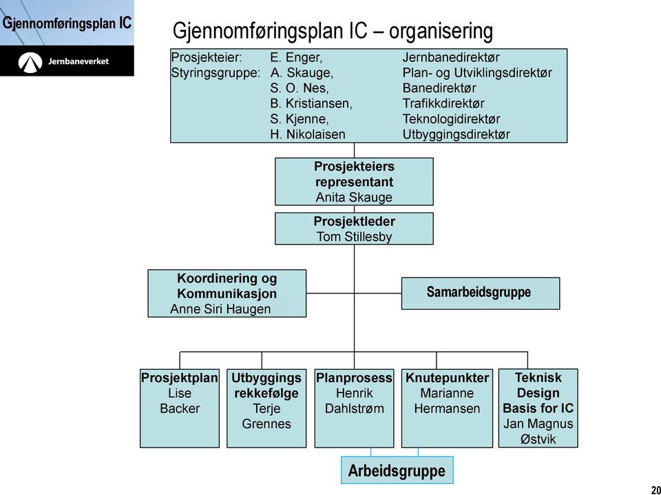 Nikolaisen Utbyggingsdirektør Prosjekteiers representant Anita Skauge Prosjektleder Tom Stillesby Koordinering og Kommunikasjon Anne Siri Haugen *)