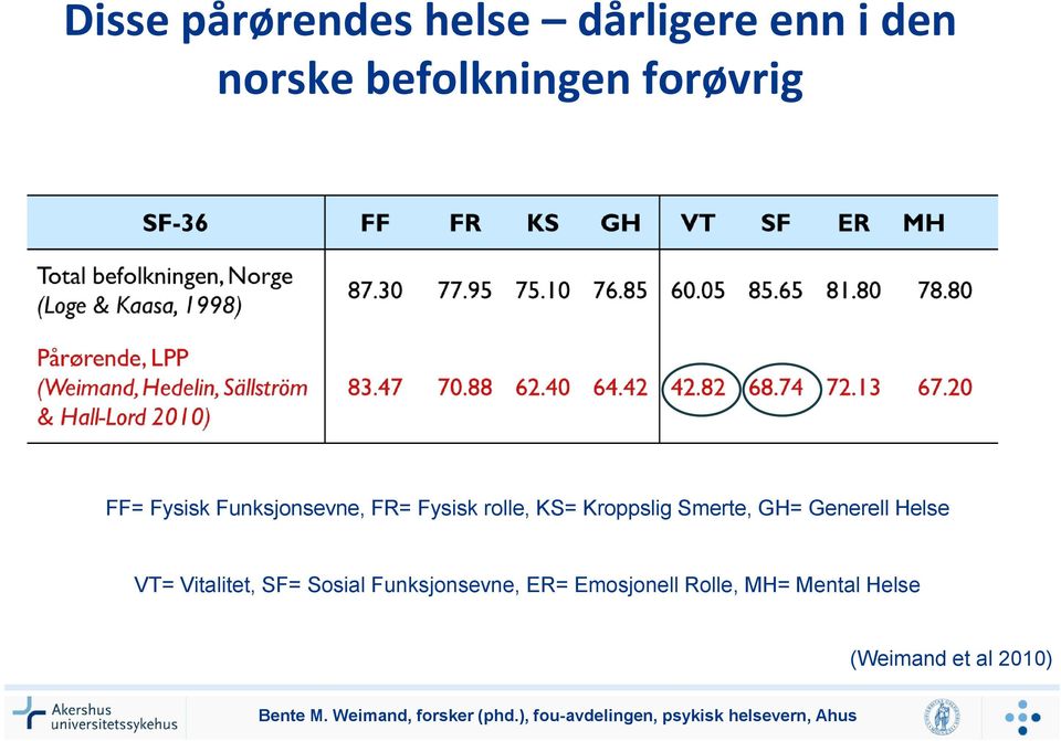 Vitalitet, SF= Sosial Funksjonsevne, ER= Emosjonell Rolle, MH= Mental Helse