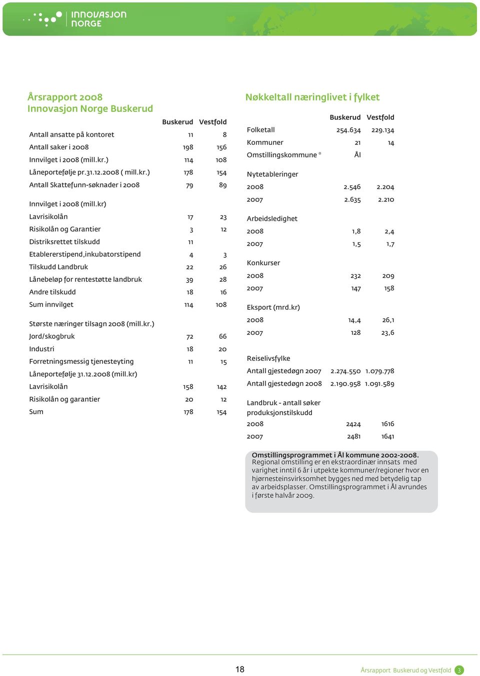 kr) Lavrisikolån 17 23 Risikolån og Garantier 3 12 Distriksrettet tilskudd 11 Etablererstipend,inkubatorstipend 4 3 Tilskudd Landbruk 22 26 Lånebeløp for rentestøtte landbruk 39 28 Andre tilskudd 18