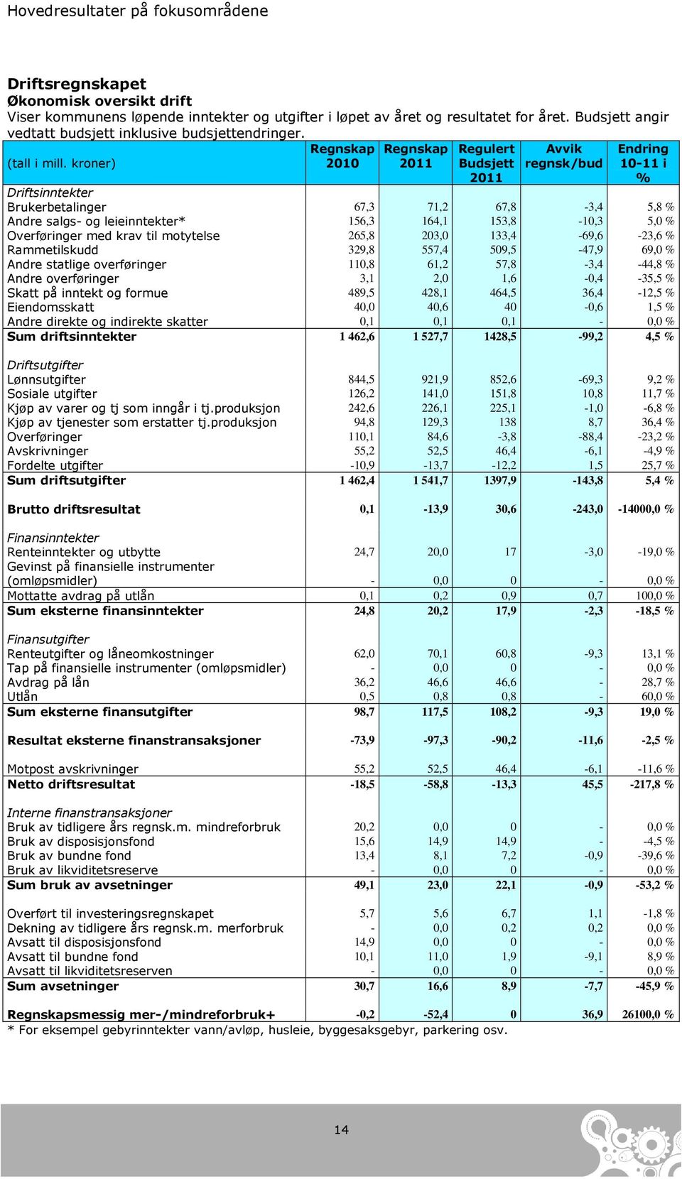 kroner) 2010 2011 Budsjett regnsk/bud 10-11 i 2011 % Driftsinntekter Brukerbetalinger 67,3 71,2 67,8-3,4 5,8 % Andre salgs- og leieinntekter* 156,3 164,1 153,8-10,3 5,0 % Overføringer med krav til