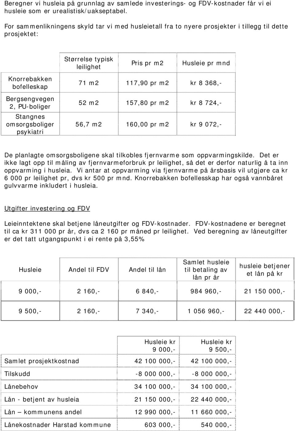 2, PU-boliger Stangnes omsorgsboliger psykiatri 71 m2 117,90 pr m2 kr 8 368,- 52 m2 157,80 pr m2 kr 8 724,- 56,7 m2 160,00 pr m2 kr 9 072,- De planlagte omsorgsboligene skal tilkobles fjernvarme som